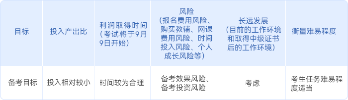 中級會計強化沖刺階段考生的備考目標(biāo)