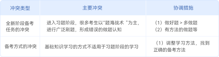 中級會計強化沖刺階段考生的備考目標(biāo)沖突