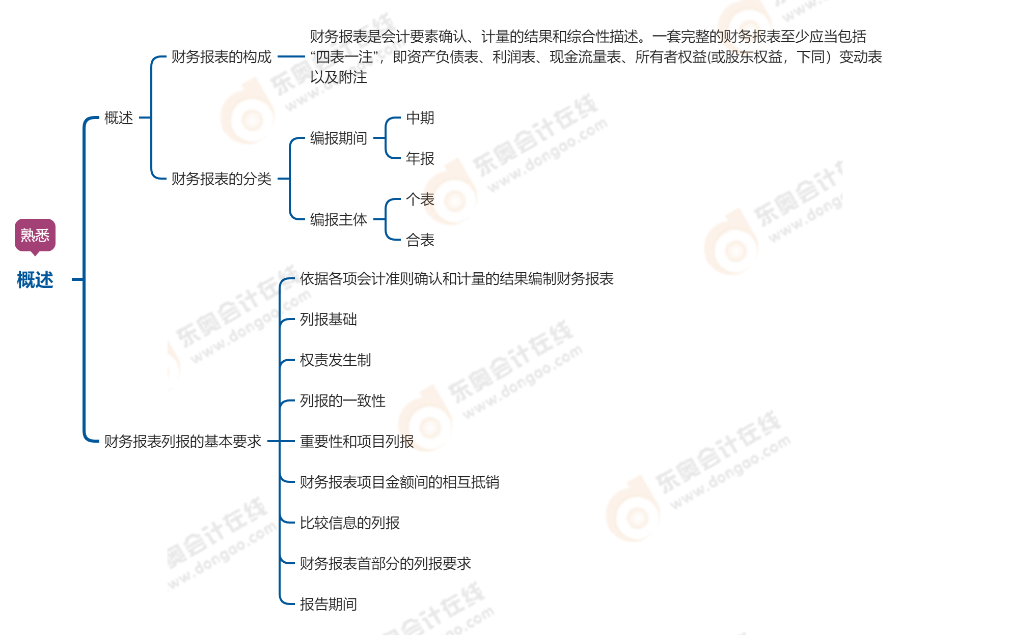 中級會計實務(wù)第二十一章財務(wù)報告概述
