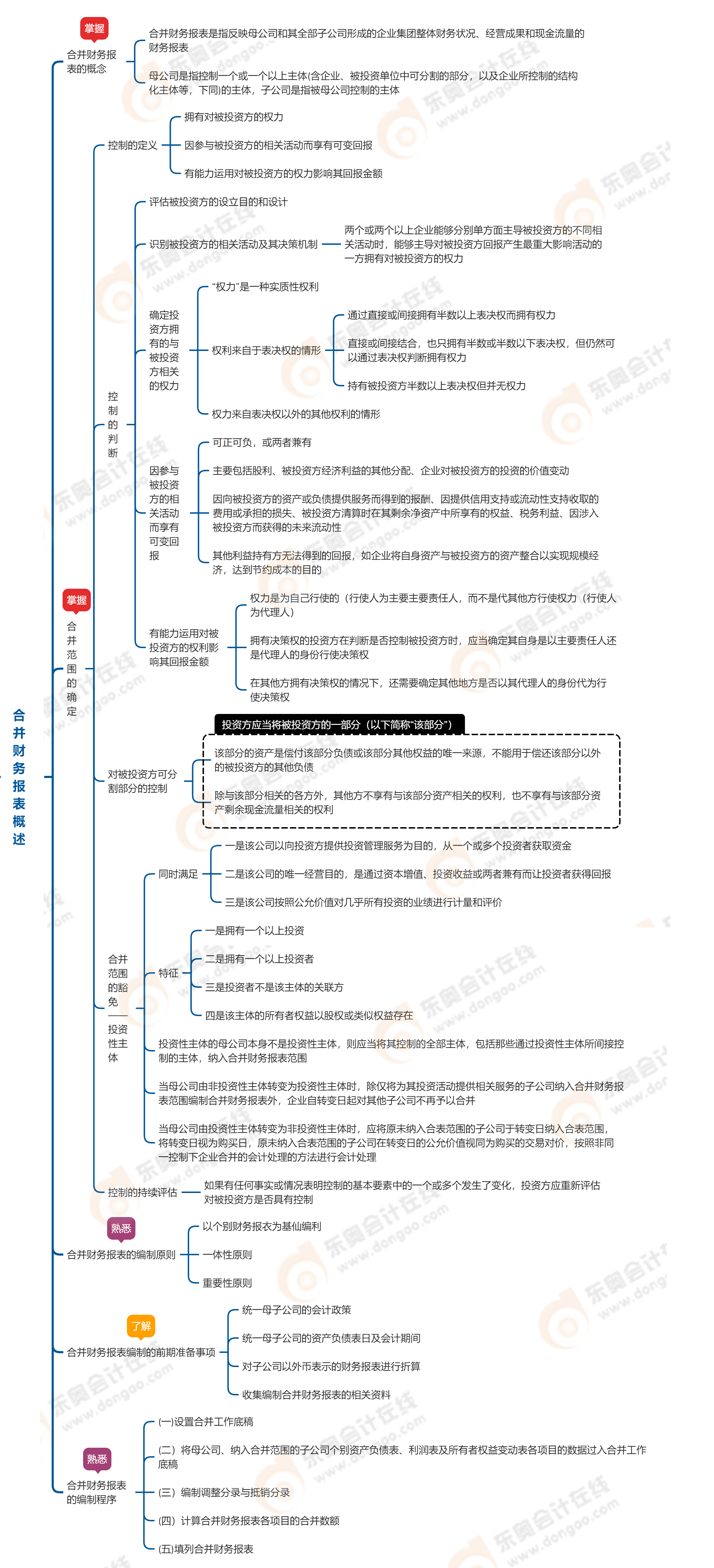 中級會計實務(wù)第二十一章合并財務(wù)報表概述