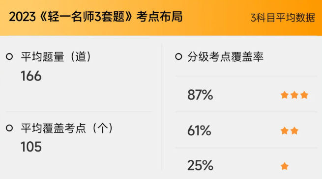 中級(jí)會(huì)計(jì)2023年輕一名師3套題考點(diǎn)分布