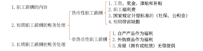 初級會計思維導(dǎo)圖