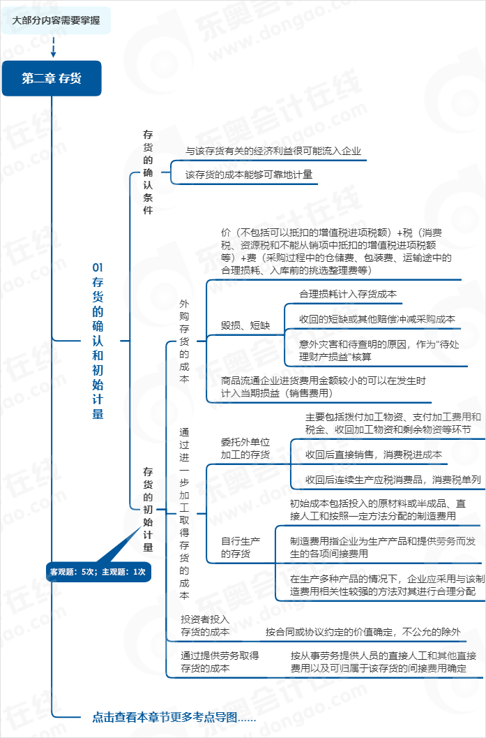 中級(jí)會(huì)計(jì)實(shí)務(wù)存貨第二章思維導(dǎo)圖