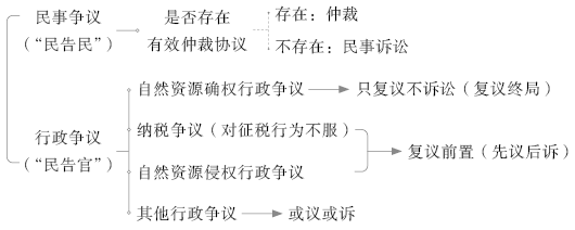 經(jīng)濟(jì)法知識點(diǎn)