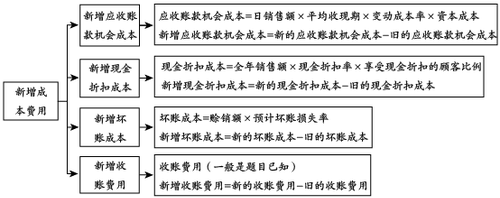 信用政策決策的思路中級會計(jì)
