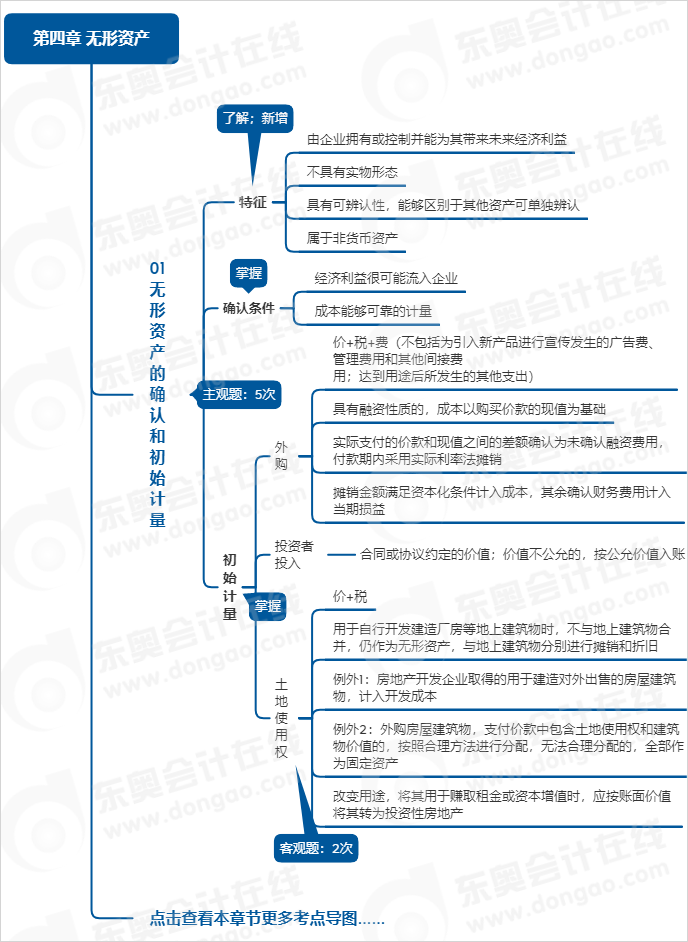 中級會計第四章思維導圖