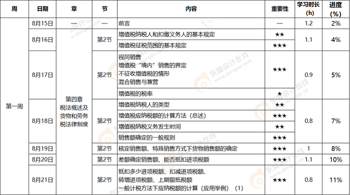 初級(jí)會(huì)計(jì)《經(jīng)濟(jì)法基礎(chǔ)》第一周學(xué)習(xí)計(jì)劃