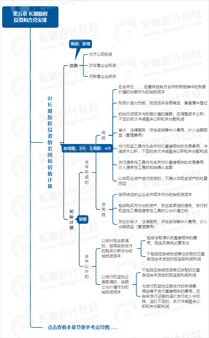 中級會計實務(wù)第五章思維導(dǎo)圖