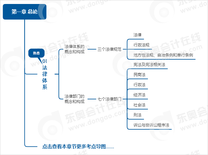 中級經(jīng)濟(jì)法第一章思維導(dǎo)圖