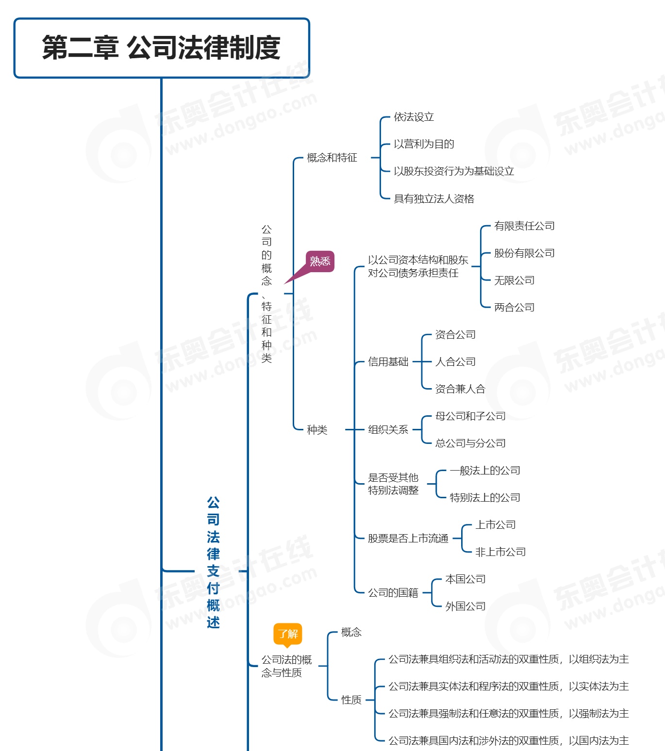 中級經(jīng)濟法第二章思維導(dǎo)圖