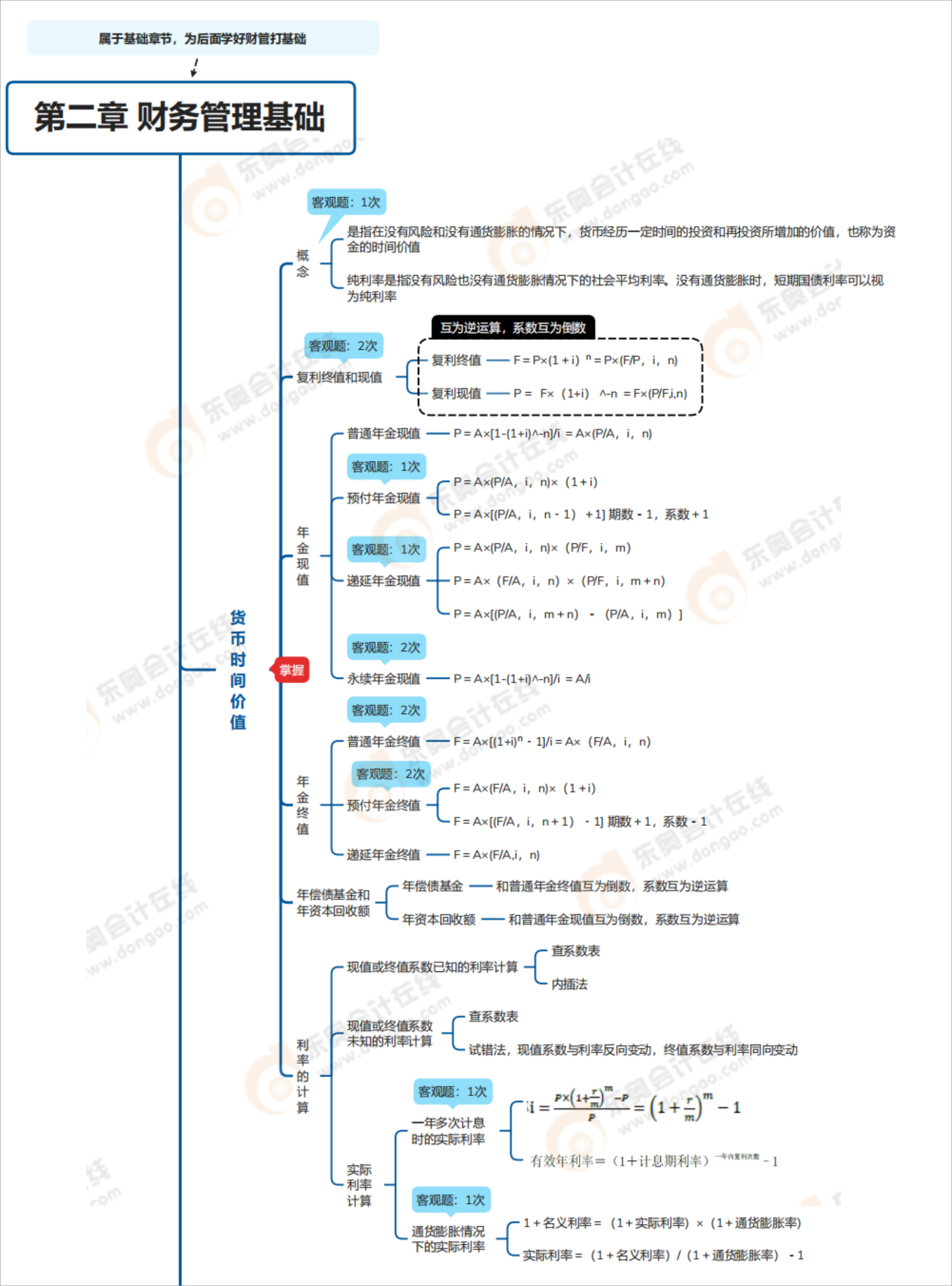 中級(jí)會(huì)計(jì)財(cái)務(wù)管理思維導(dǎo)圖