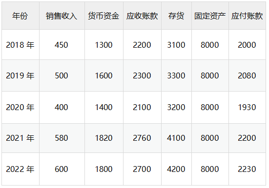 中級(jí)會(huì)計(jì)某公司2018～2028年銷售收入與資產(chǎn)、負(fù)債情況如下