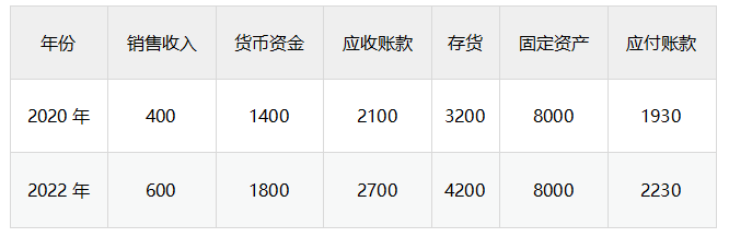 中級(jí)會(huì)計(jì)2020年數(shù)據(jù)（低點(diǎn)）和2022年數(shù)據(jù)（高點(diǎn)），分別求解每項(xiàng)資金占用（貨幣資金、應(yīng)收賬款、存貨、固定資產(chǎn)）和資金來源（應(yīng)付賬款）中的不變資金a和單位變動(dòng)資金b。