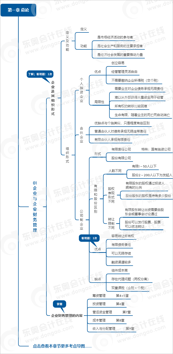 中級會計財務(wù)管理第一章思維導(dǎo)圖