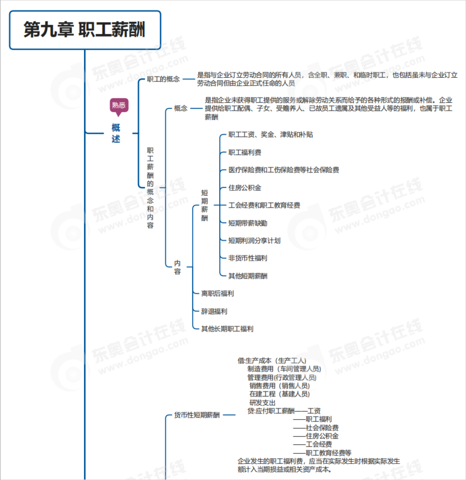 中級會計實(shí)務(wù)第九章思維導(dǎo)圖