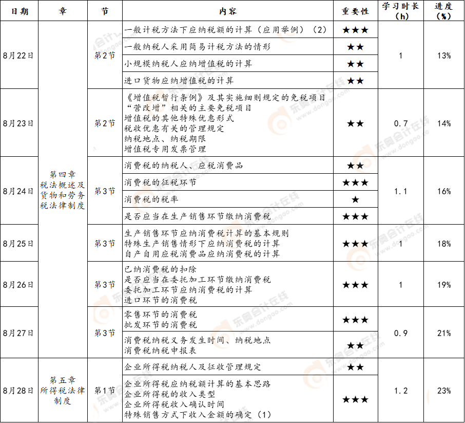 初級會計《經(jīng)濟法基礎(chǔ)》第二周學(xué)習(xí)計劃