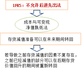 存貨處理差異_2023年cma考試p1預(yù)習(xí)知識(shí)點(diǎn)2