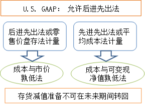 存貨處理差異_2023年cma考試p1預(yù)習(xí)知識(shí)點(diǎn)