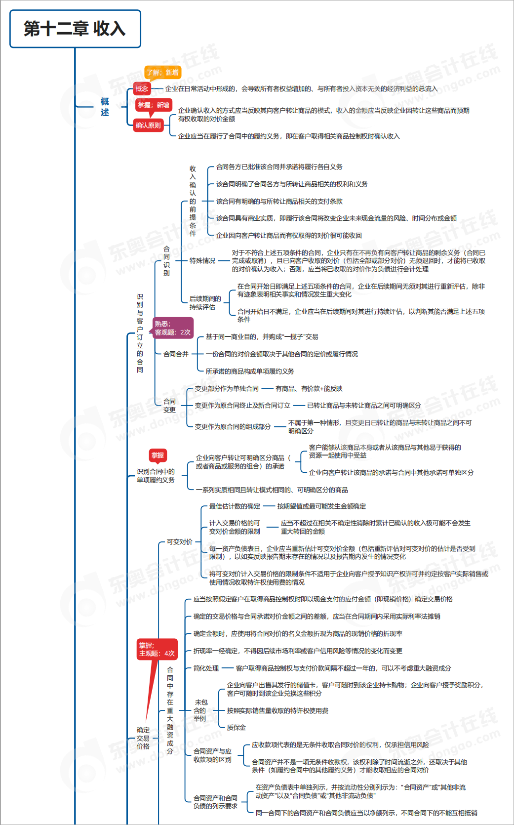 中級會計實務(wù)第十二章思維導(dǎo)圖