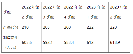 中級(jí)會(huì)計(jì)歷史制造費(fèi)用與產(chǎn)量變化情況
