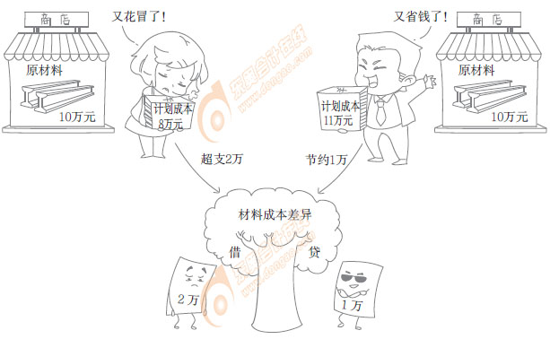 初級會計實務(wù)漫畫