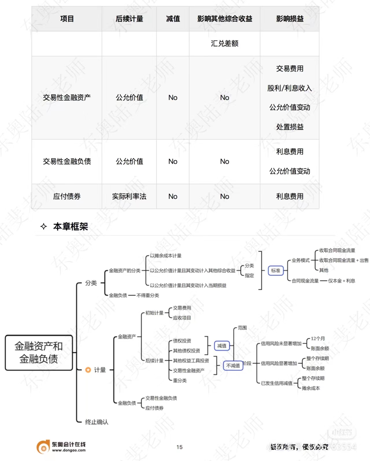 中級會計實務第八章框架
