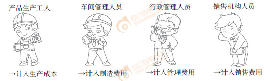 初級(jí)會(huì)計(jì)實(shí)務(wù)漫畫(huà)