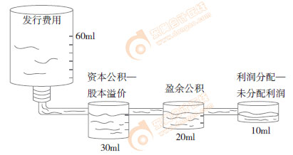 初級會計實務(wù)知識點漫畫
