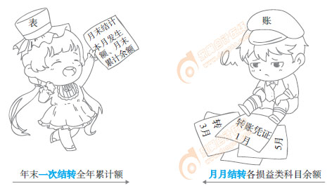 初級(jí)會(huì)計(jì)實(shí)務(wù)漫畫