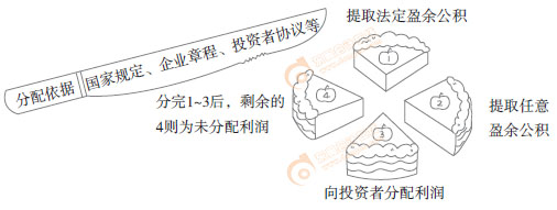 初級(jí)會(huì)計(jì)實(shí)務(wù)漫畫