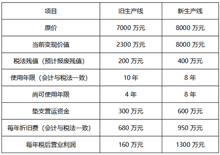 中級會計(jì)有關(guān)資本支出預(yù)算和其他資料