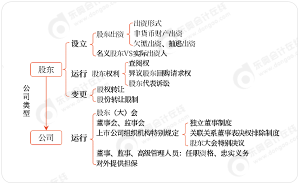 中級會(huì)計(jì)公司法命題思路梳理