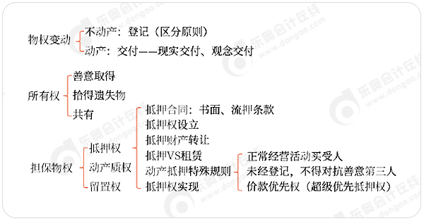 中級會(huì)計(jì)物權(quán)法律制度命題思路 