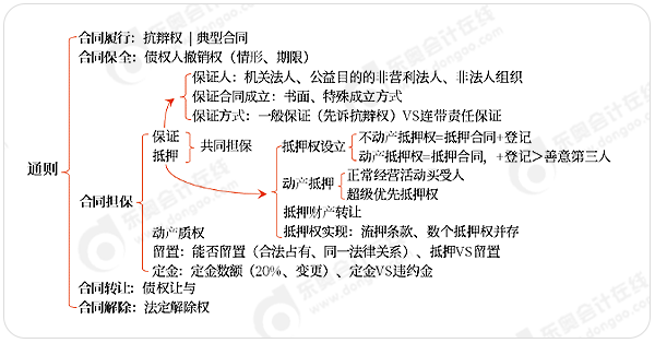 中級會(huì)計(jì)合同法主觀題命題思路梳理