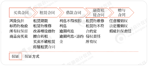 中級會(huì)計(jì)合同法命題思路梳理II：典型合同+合同擔(dān)保