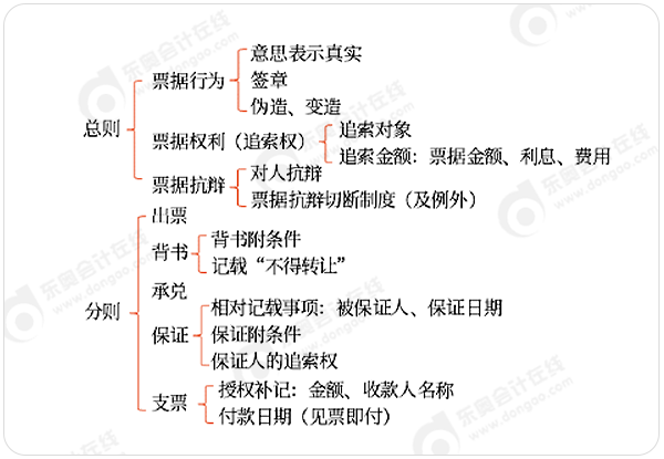 中級會(huì)計(jì)票據(jù)法命題思路梳理