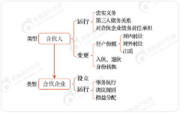 中級會(huì)計(jì)合伙企業(yè)法命題思路梳理