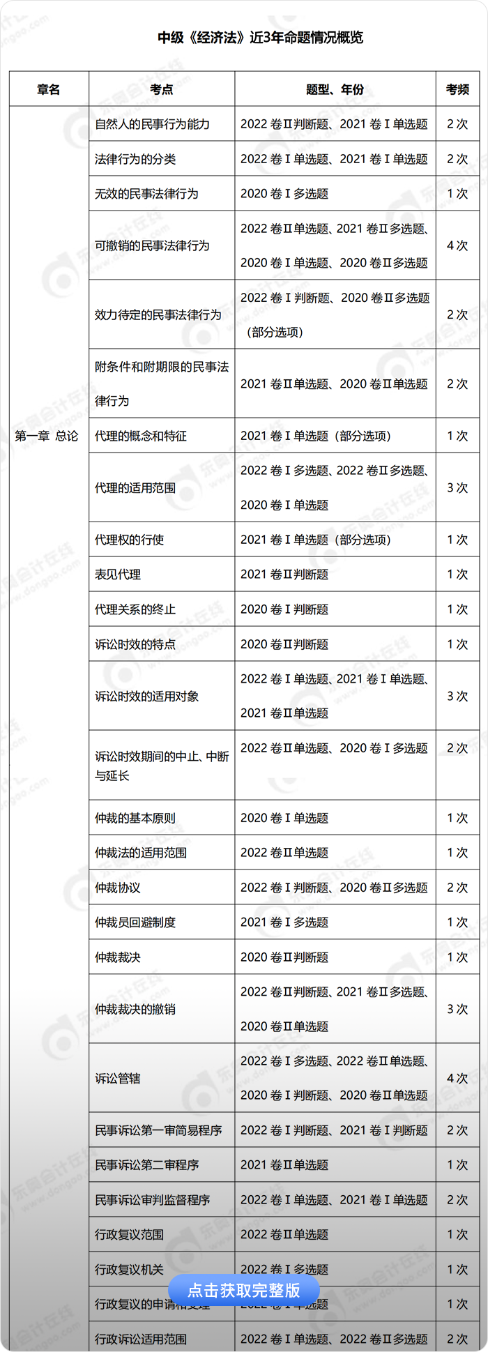 中級會計經濟法考點考頻