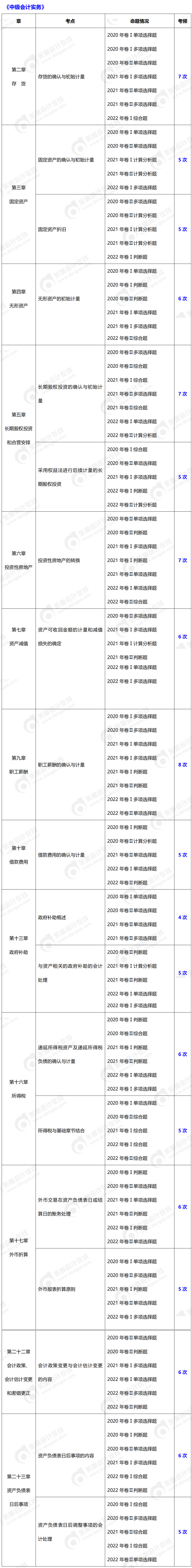 中級會計實務考頻超5次知識點