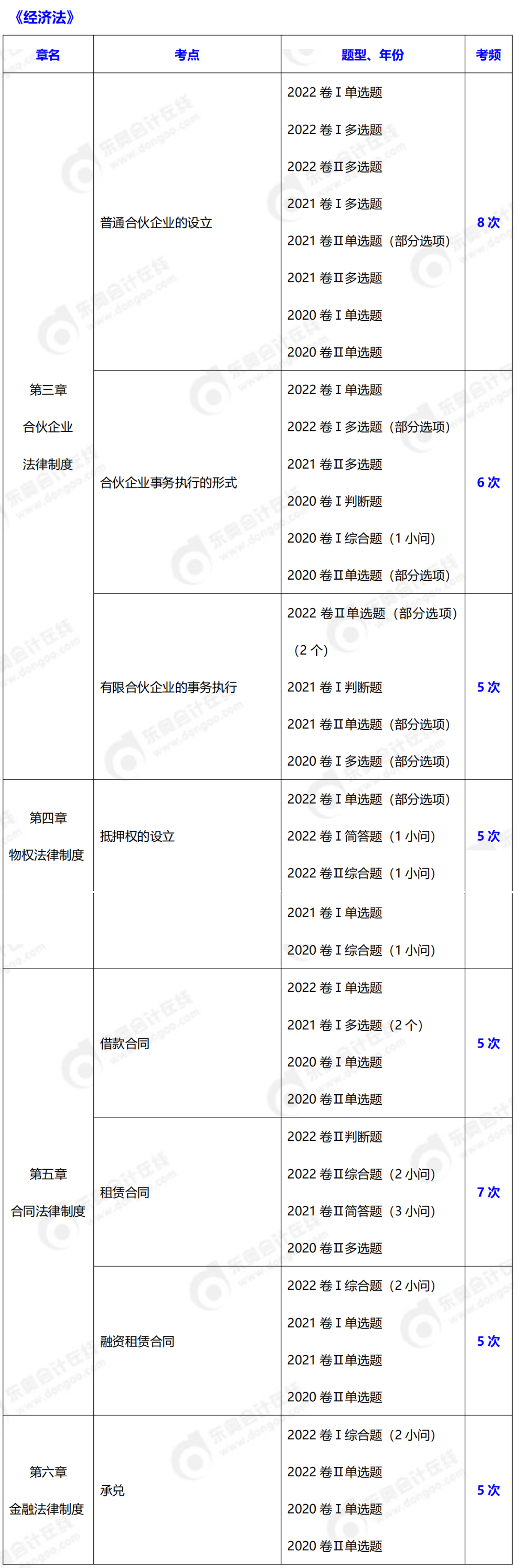 中級會計經(jīng)濟法考頻超5次知識點