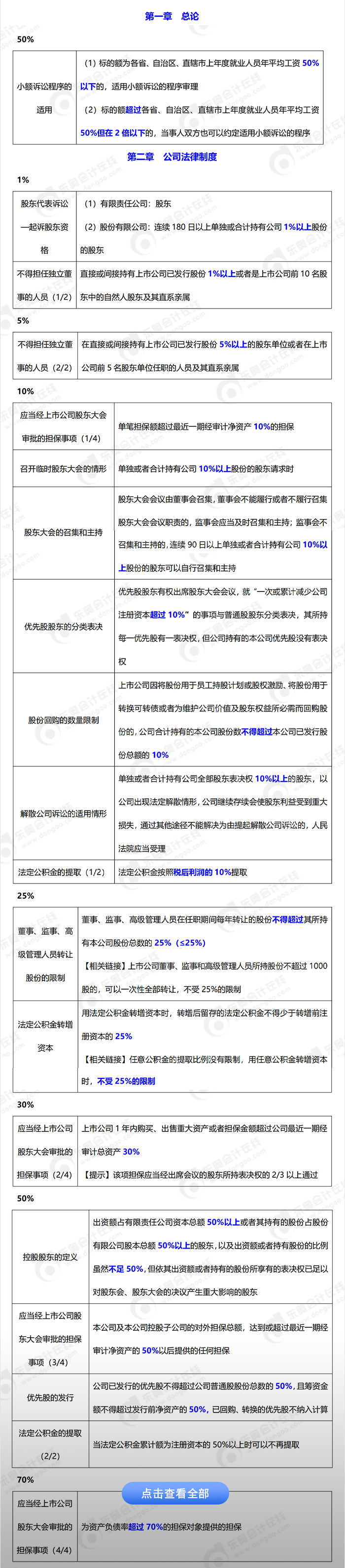 2023年中級會計(jì)《經(jīng)濟(jì)法》百分比類知識點(diǎn)