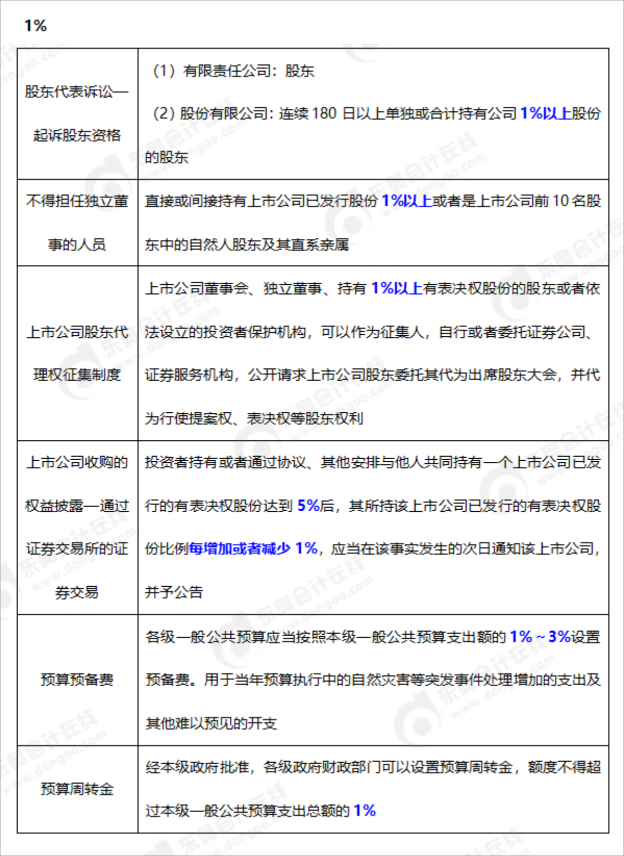 2023年中級會計師《經(jīng)濟法》考前速記數(shù)字知識點1%