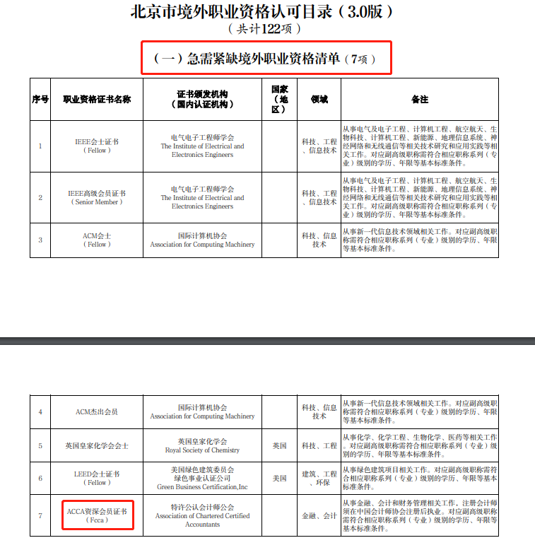 北京市境外職業(yè)資格認(rèn)可目錄（3.0版）