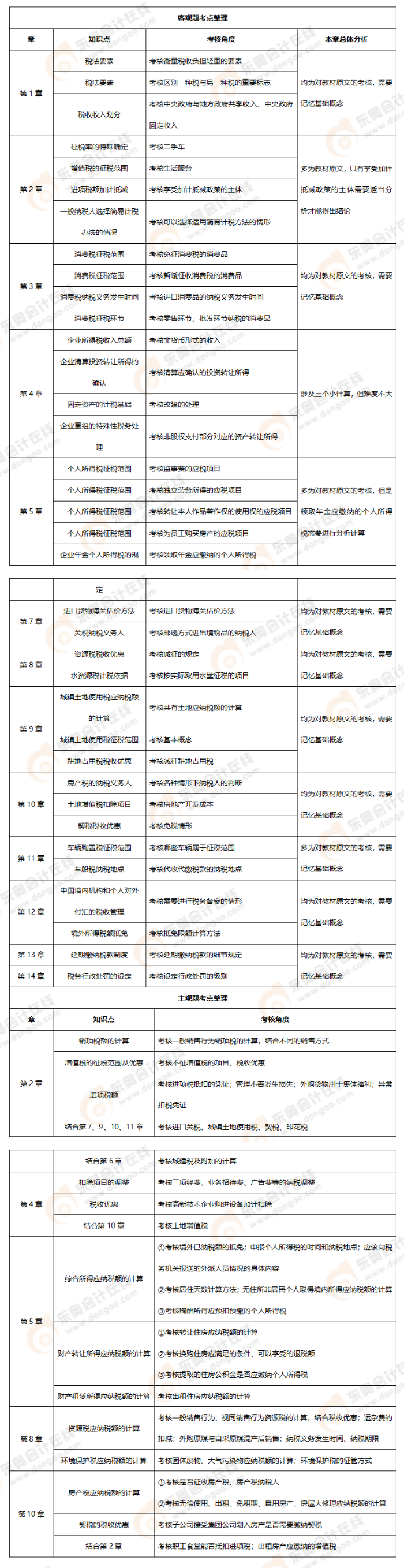 稅法考點(diǎn)