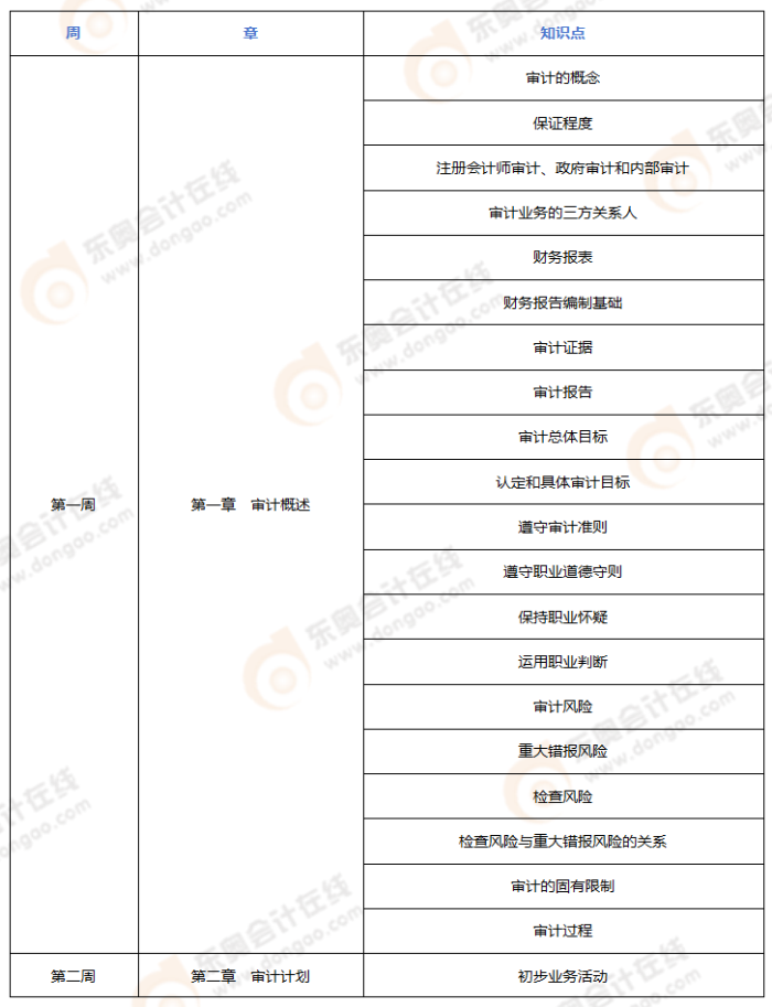 2024年注會(huì)《審計(jì)》預(yù)習(xí)階段學(xué)習(xí)計(jì)劃_01