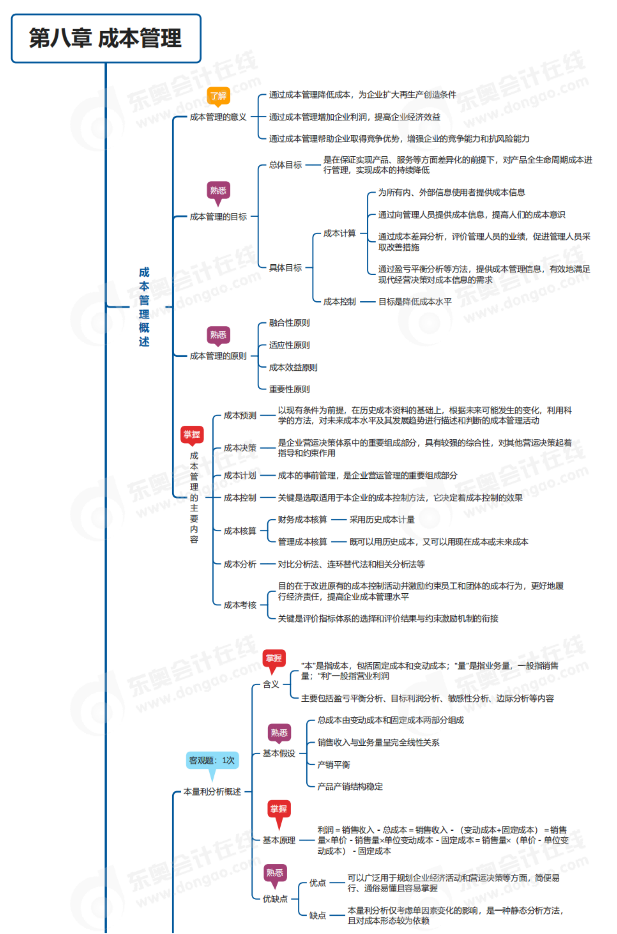 中級(jí)會(huì)計(jì)第八章思維導(dǎo)圖