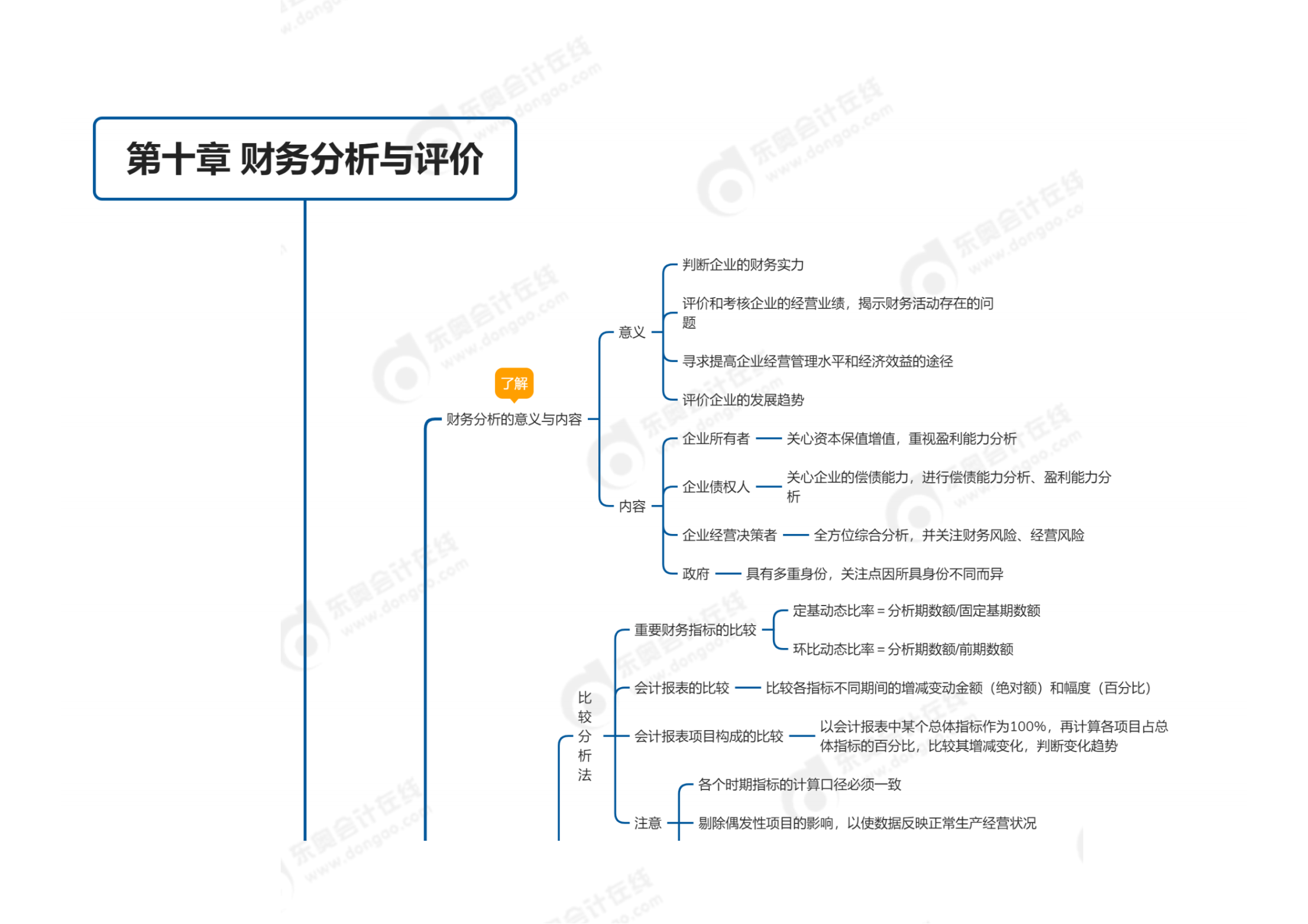 中級會計(jì)第十章思維導(dǎo)圖