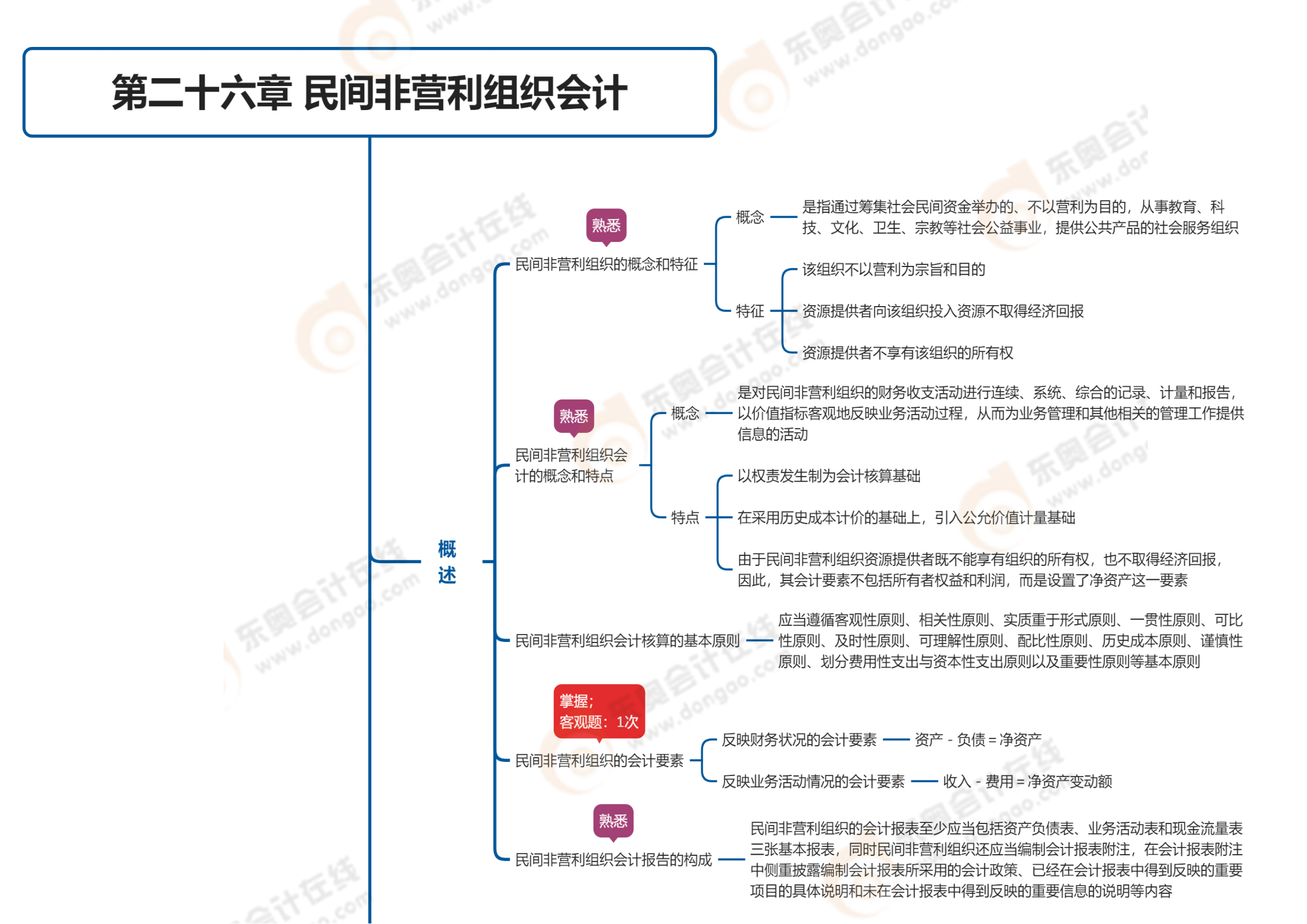 2023年《中級(jí)會(huì)計(jì)實(shí)務(wù)》第二十六章思維導(dǎo)圖