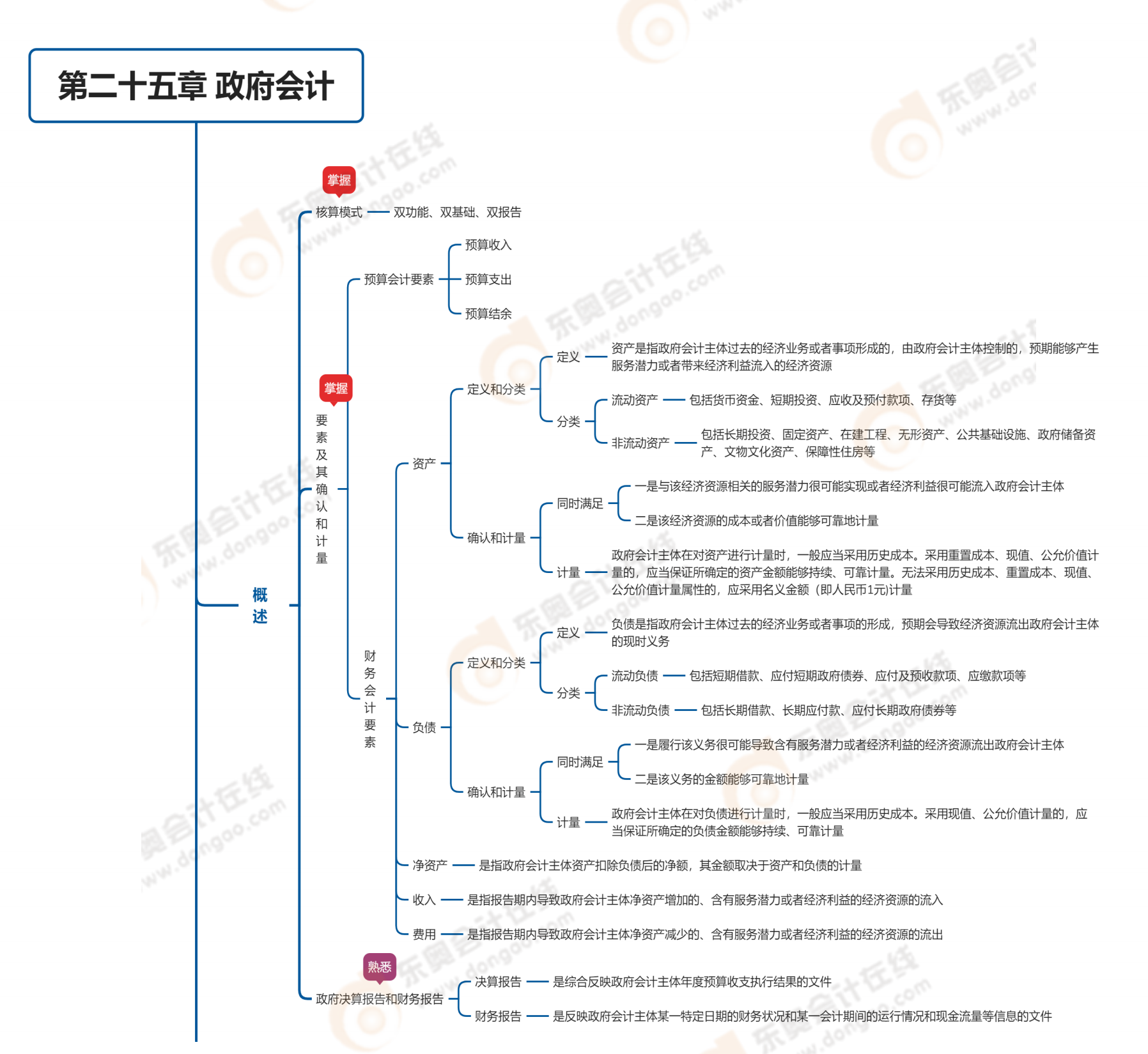 2023年《中級(jí)會(huì)計(jì)實(shí)務(wù)》第二十五章思維導(dǎo)圖