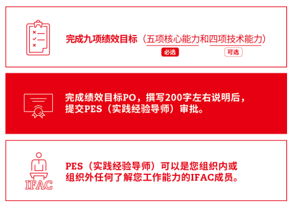 2.在myACCA賬戶里完成9個(gè)PO，并經(jīng)由實(shí)踐經(jīng)驗(yàn)導(dǎo)師簽署。